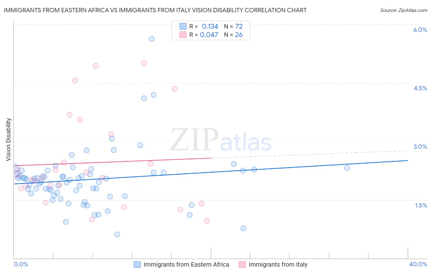 Immigrants from Eastern Africa vs Immigrants from Italy Vision Disability