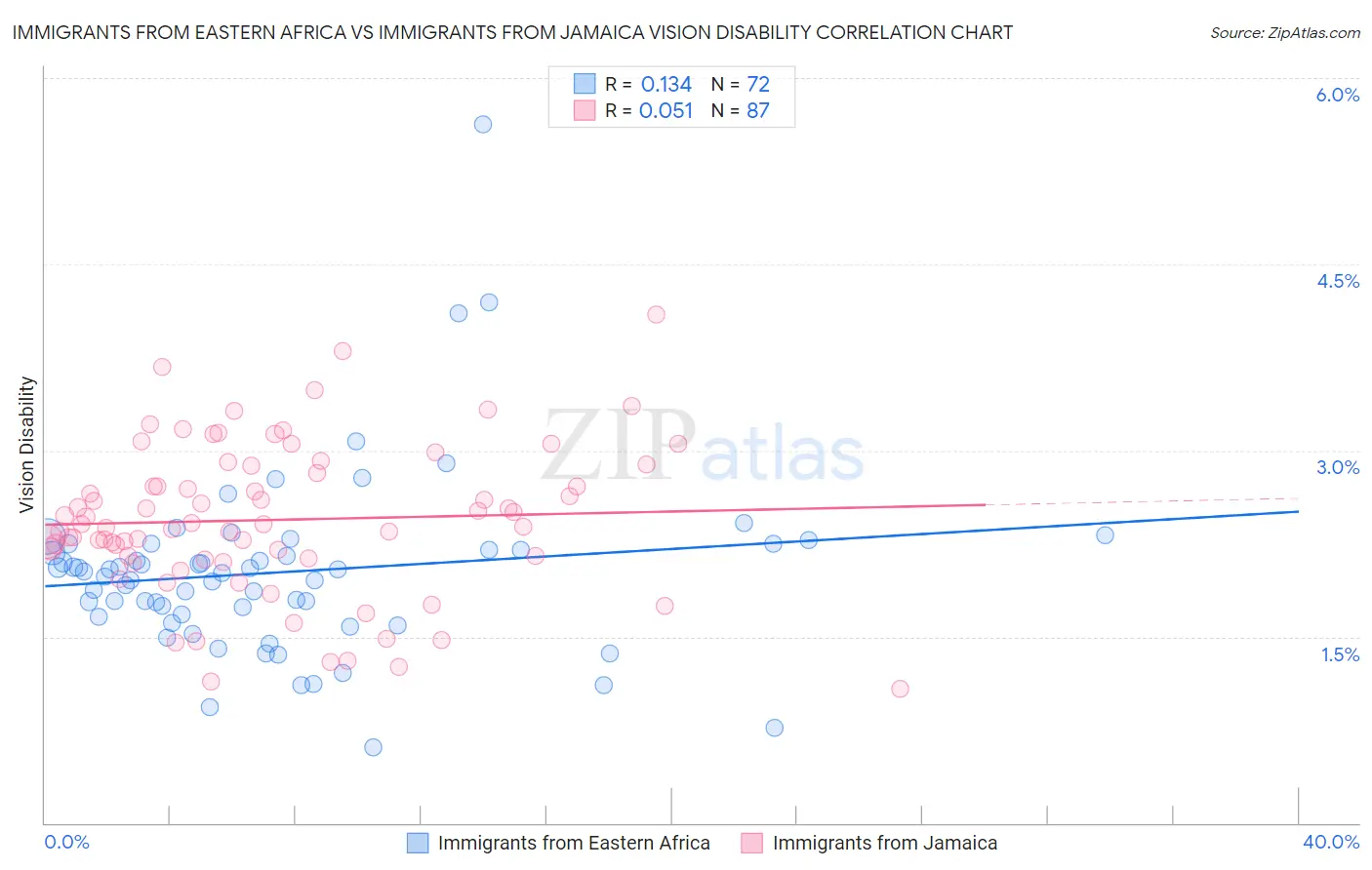 Immigrants from Eastern Africa vs Immigrants from Jamaica Vision Disability