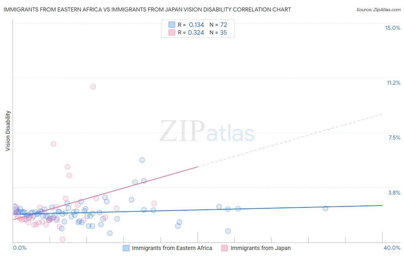 Immigrants from Eastern Africa vs Immigrants from Japan Vision Disability