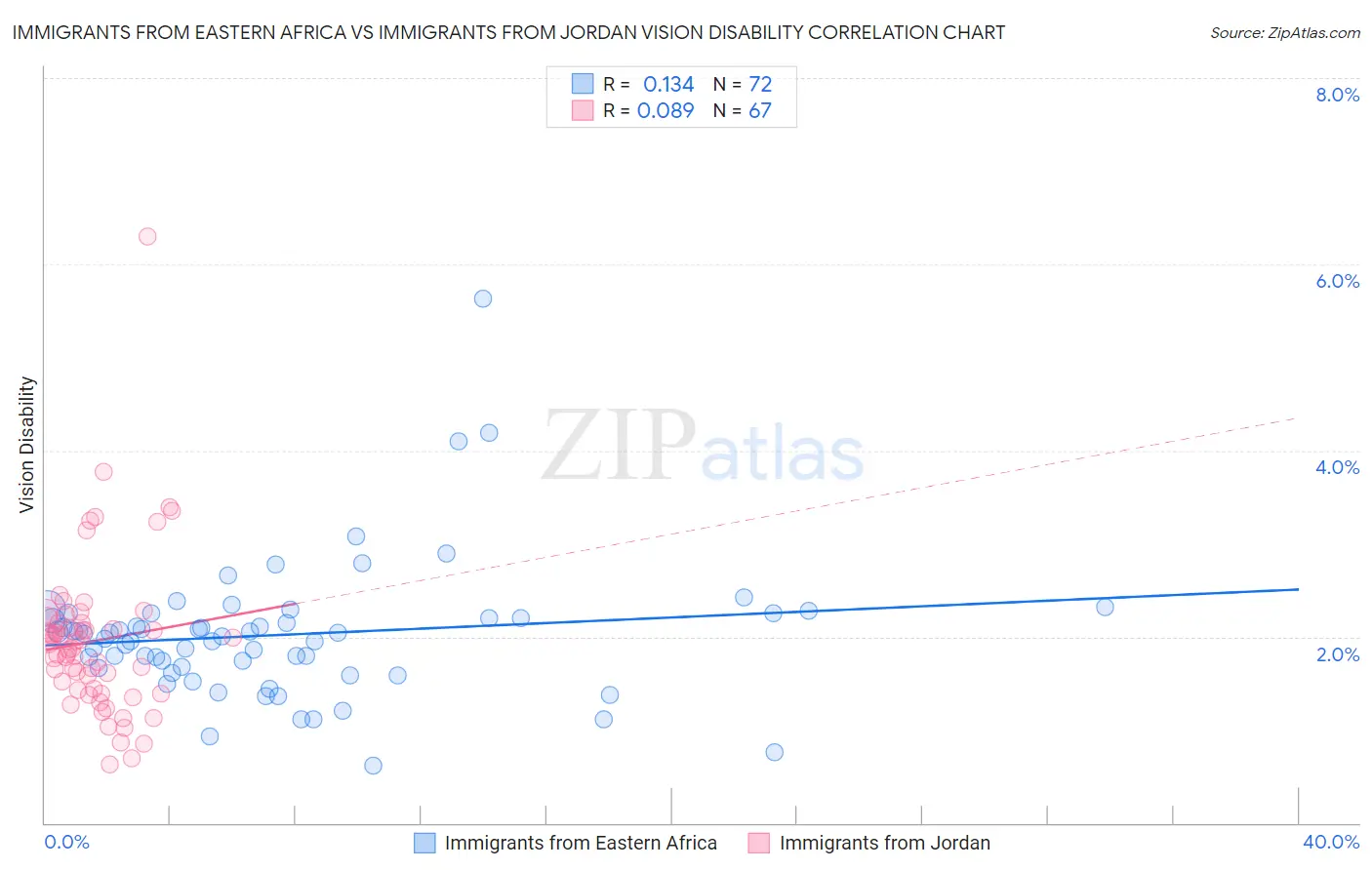 Immigrants from Eastern Africa vs Immigrants from Jordan Vision Disability