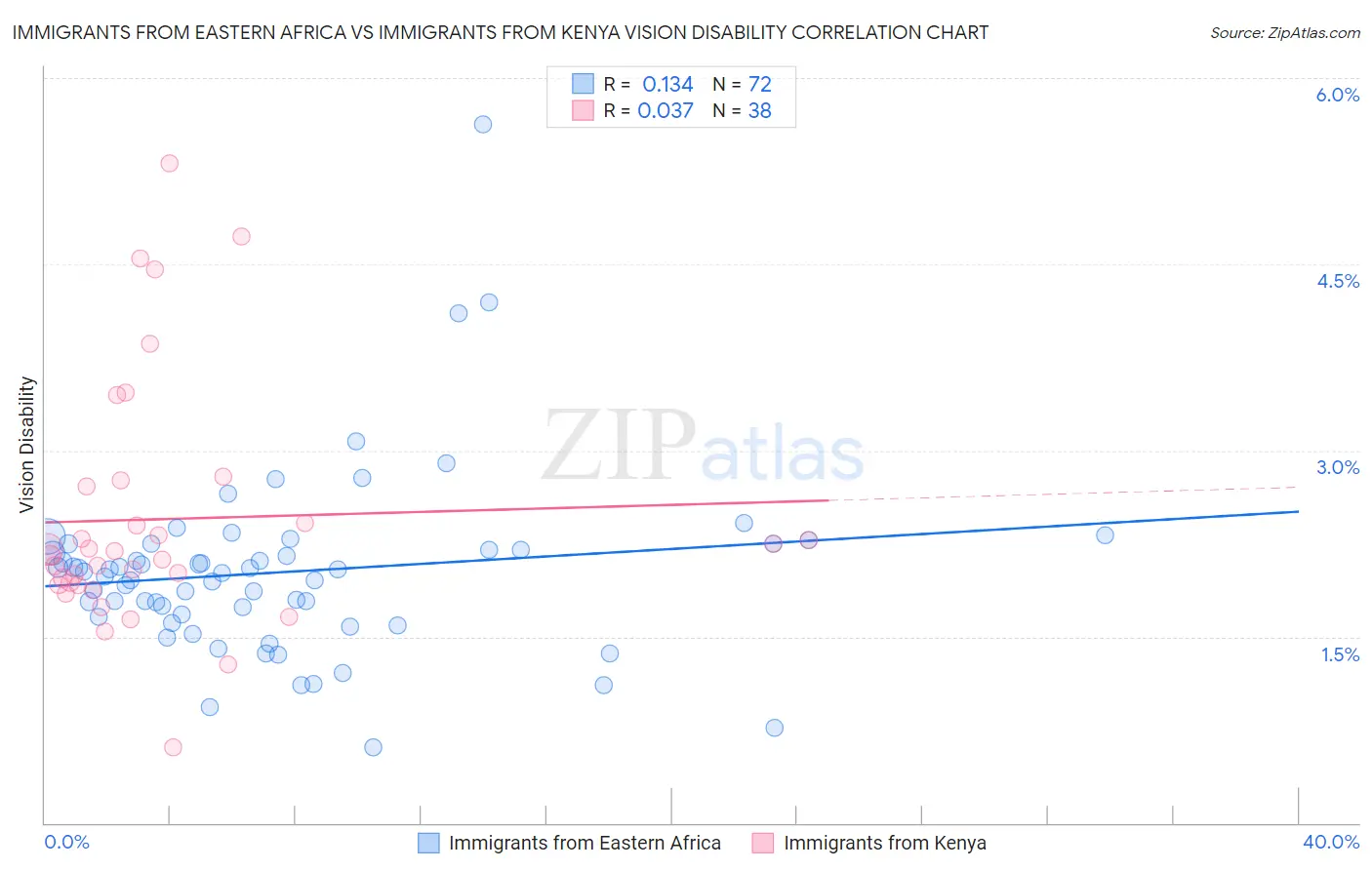 Immigrants from Eastern Africa vs Immigrants from Kenya Vision Disability