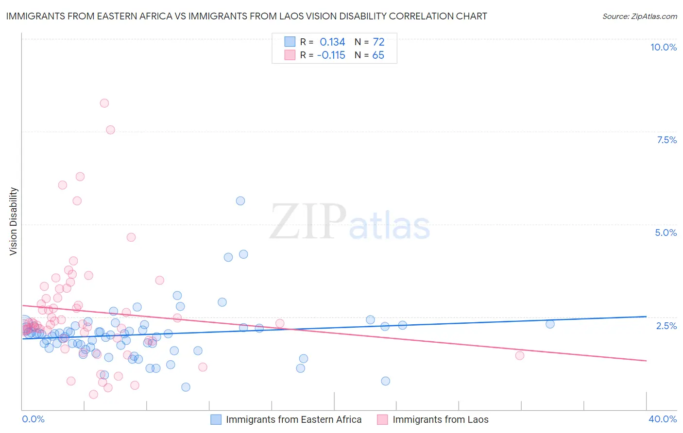 Immigrants from Eastern Africa vs Immigrants from Laos Vision Disability