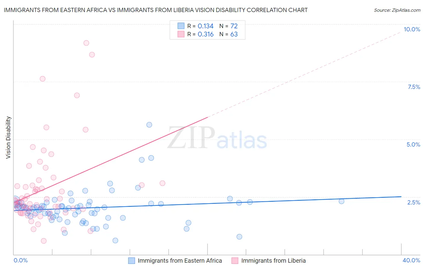 Immigrants from Eastern Africa vs Immigrants from Liberia Vision Disability