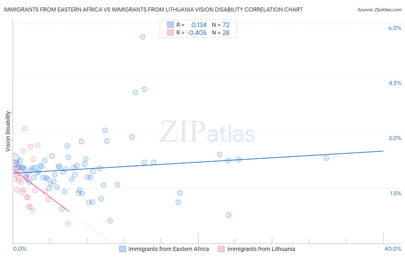 Immigrants from Eastern Africa vs Immigrants from Lithuania Vision Disability