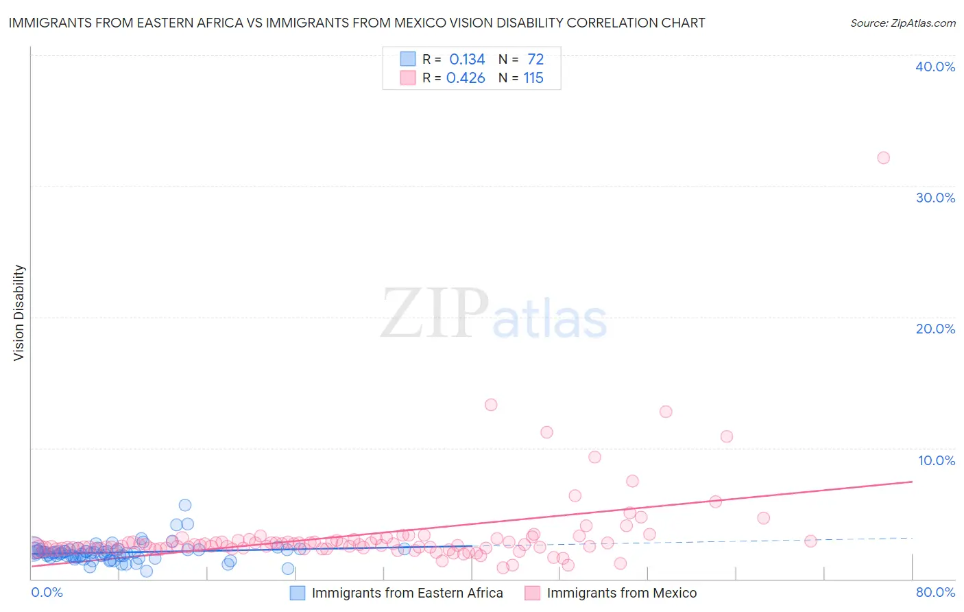 Immigrants from Eastern Africa vs Immigrants from Mexico Vision Disability