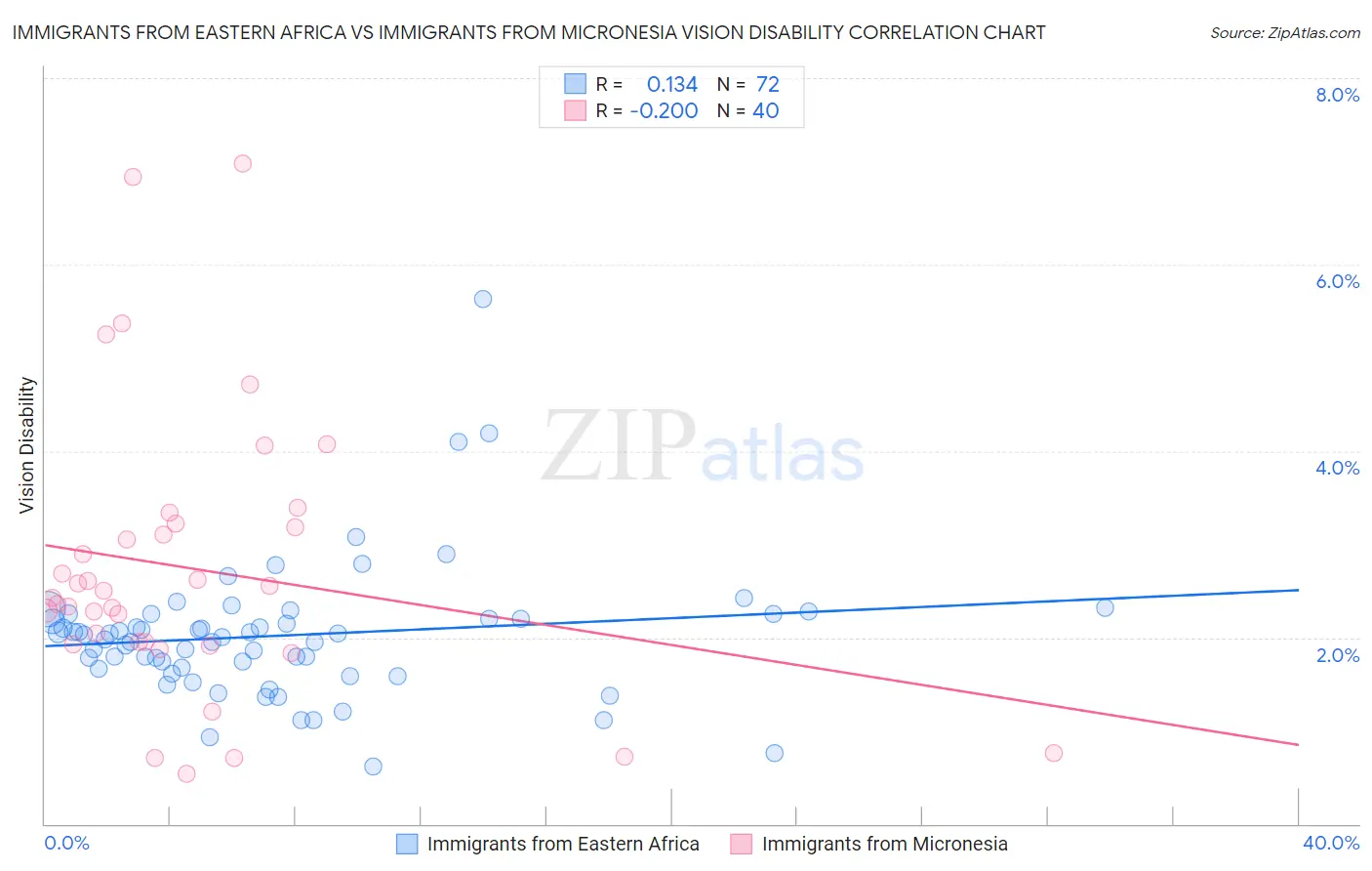 Immigrants from Eastern Africa vs Immigrants from Micronesia Vision Disability