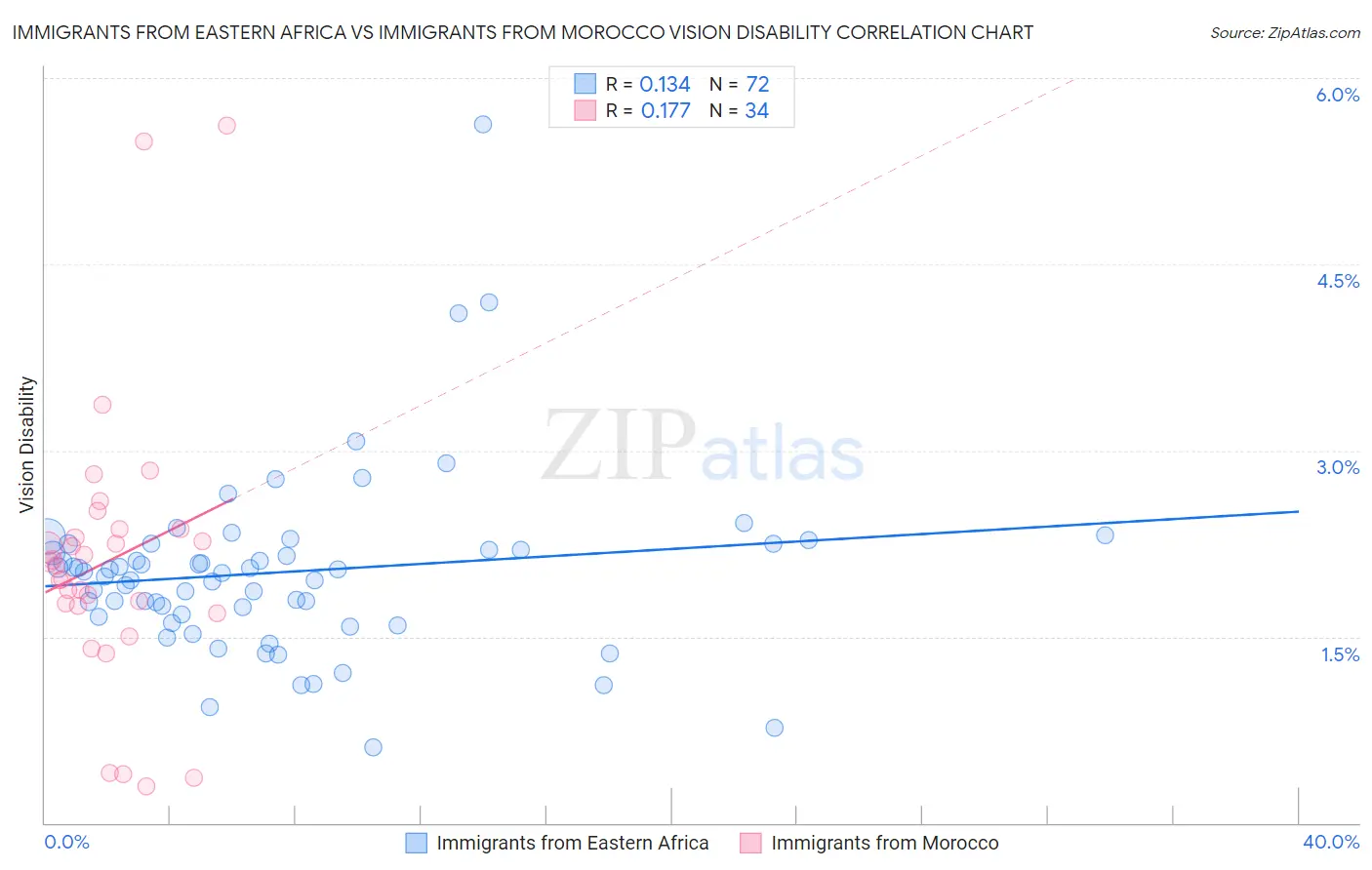 Immigrants from Eastern Africa vs Immigrants from Morocco Vision Disability