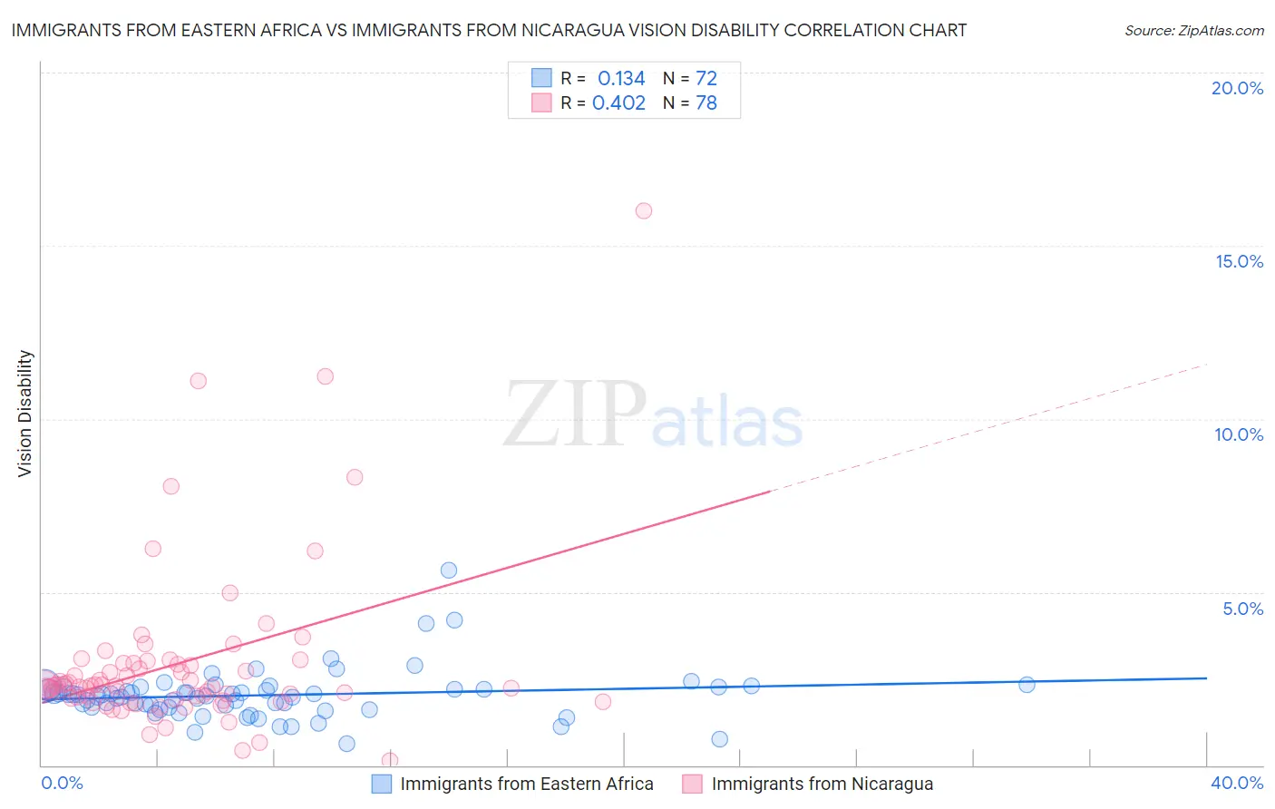 Immigrants from Eastern Africa vs Immigrants from Nicaragua Vision Disability