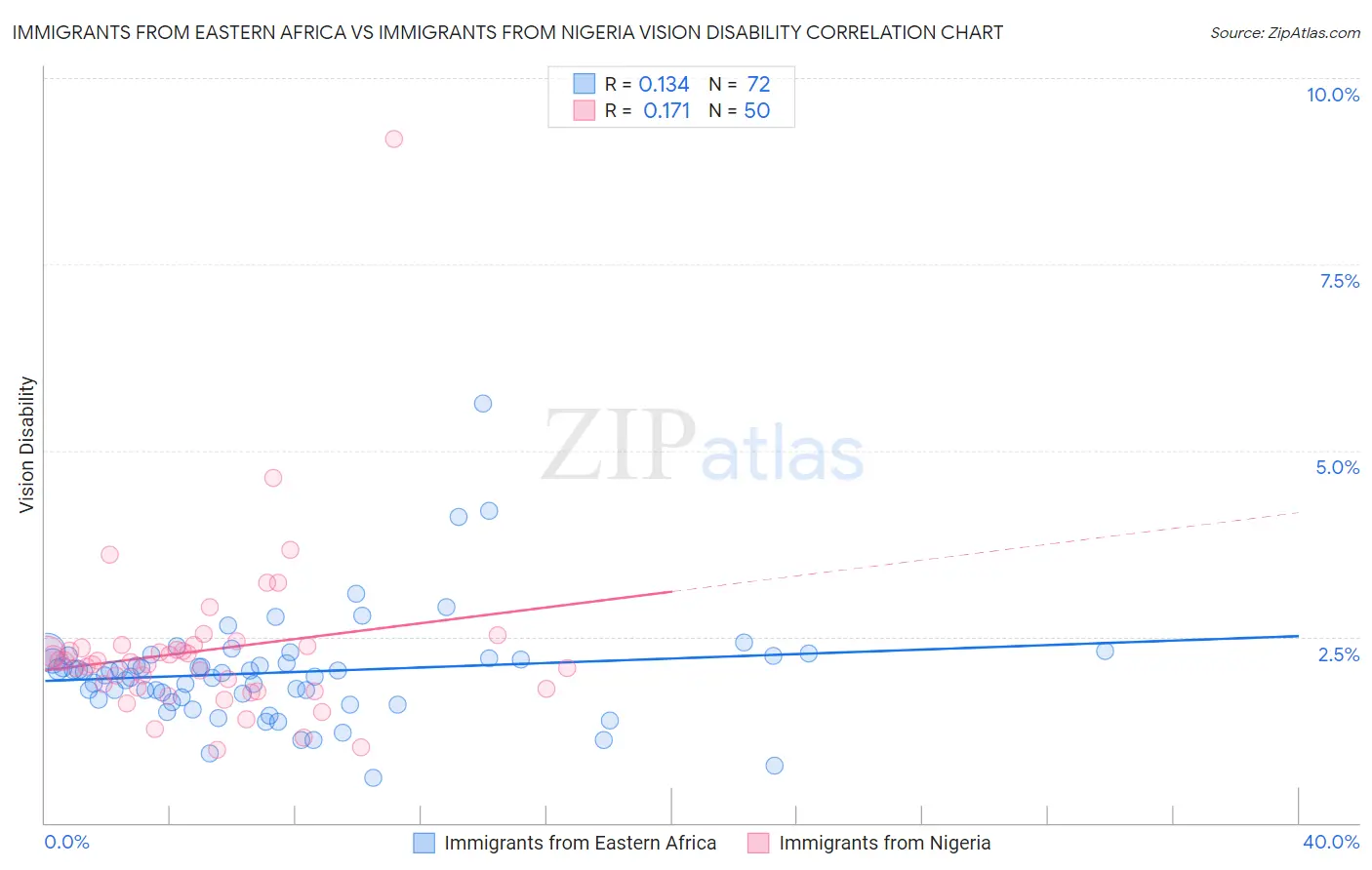 Immigrants from Eastern Africa vs Immigrants from Nigeria Vision Disability