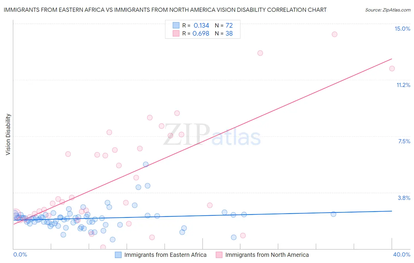 Immigrants from Eastern Africa vs Immigrants from North America Vision Disability