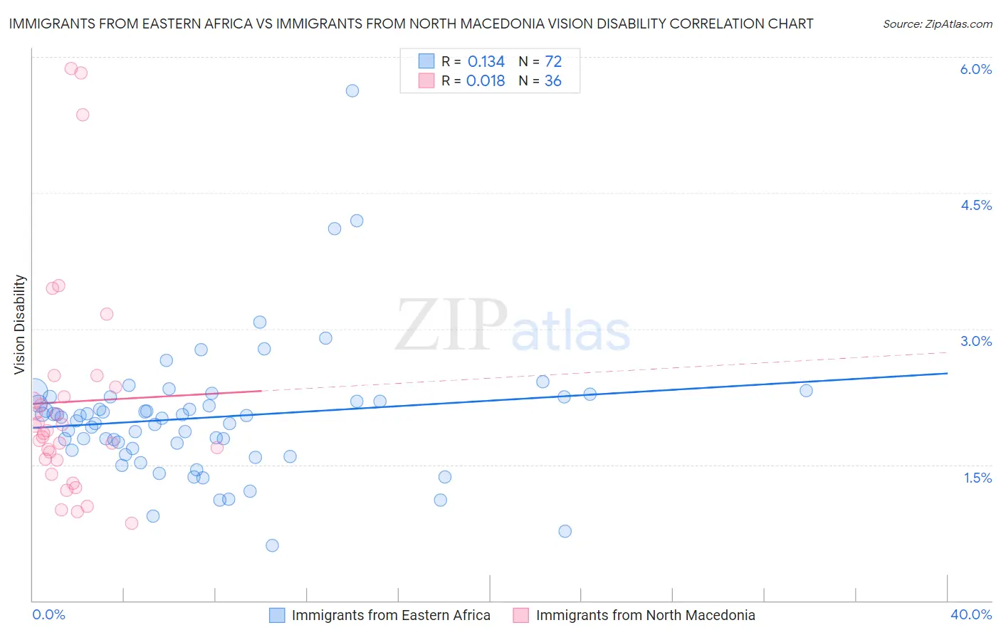 Immigrants from Eastern Africa vs Immigrants from North Macedonia Vision Disability