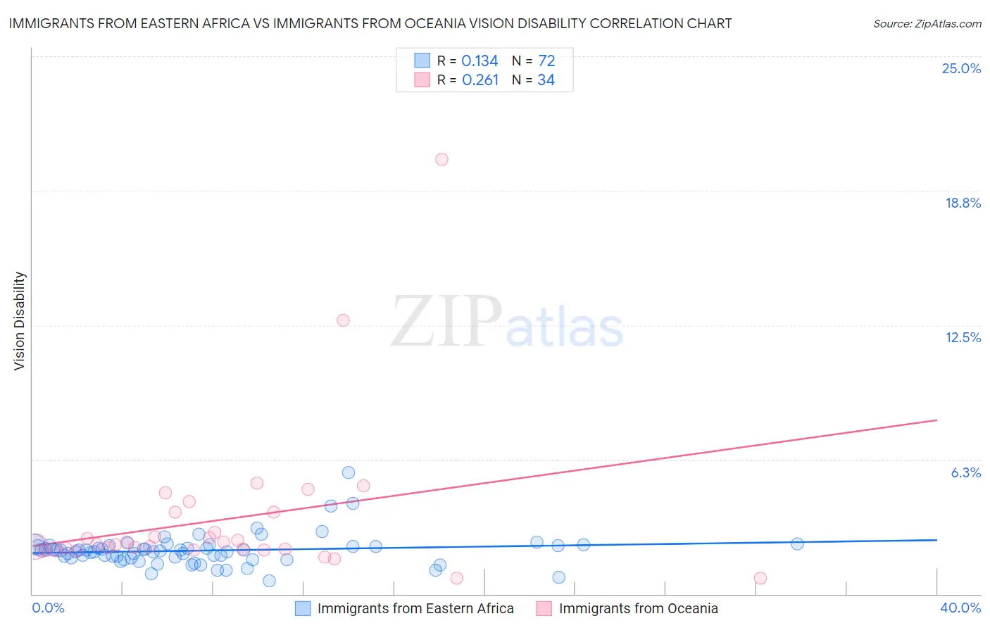 Immigrants from Eastern Africa vs Immigrants from Oceania Vision Disability