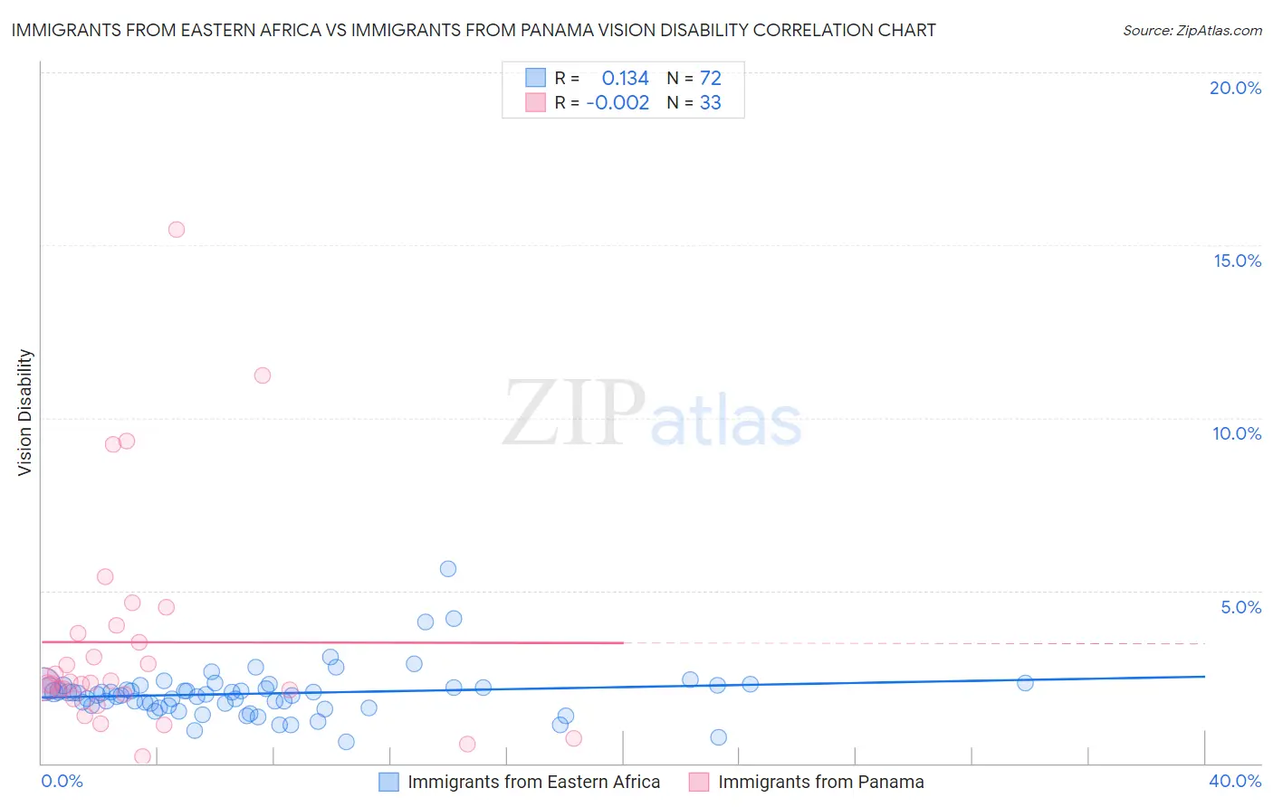 Immigrants from Eastern Africa vs Immigrants from Panama Vision Disability