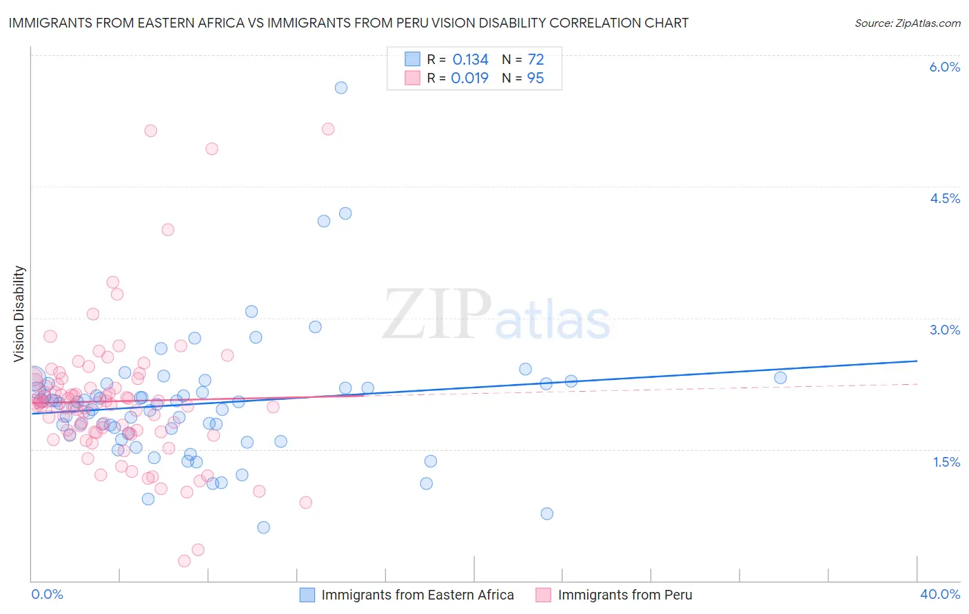 Immigrants from Eastern Africa vs Immigrants from Peru Vision Disability