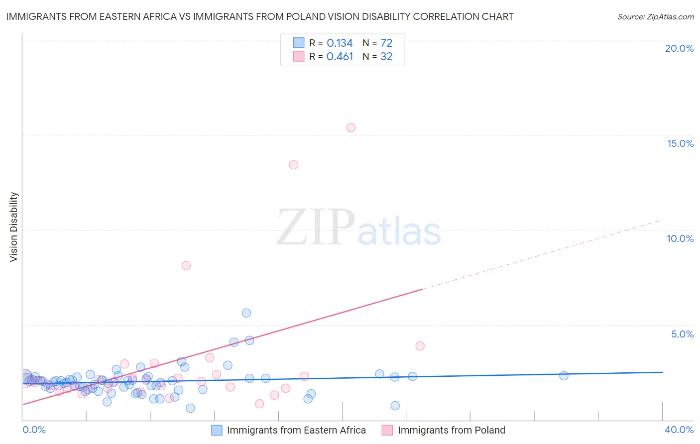 Immigrants from Eastern Africa vs Immigrants from Poland Vision Disability