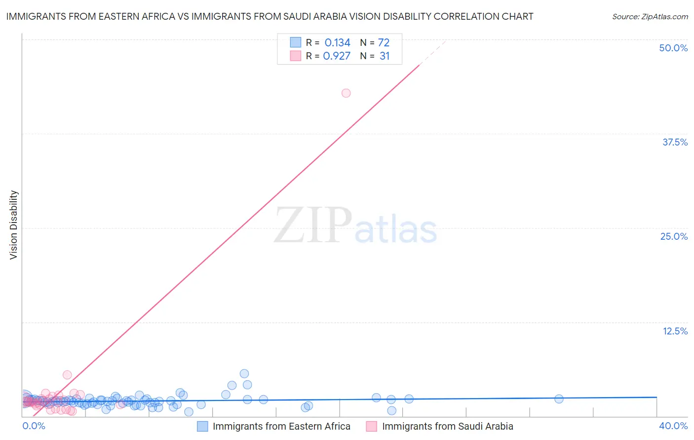 Immigrants from Eastern Africa vs Immigrants from Saudi Arabia Vision Disability
