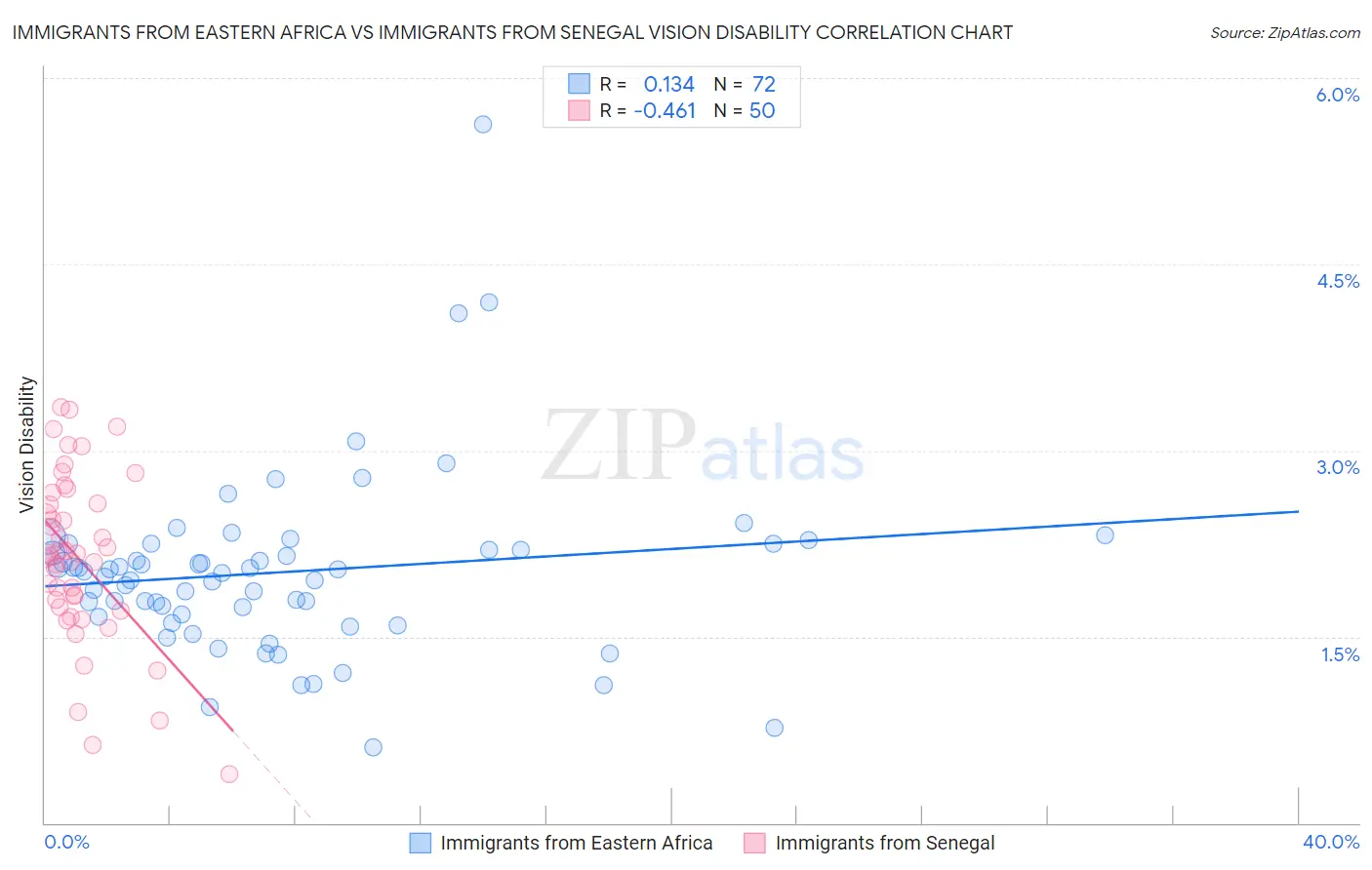 Immigrants from Eastern Africa vs Immigrants from Senegal Vision Disability