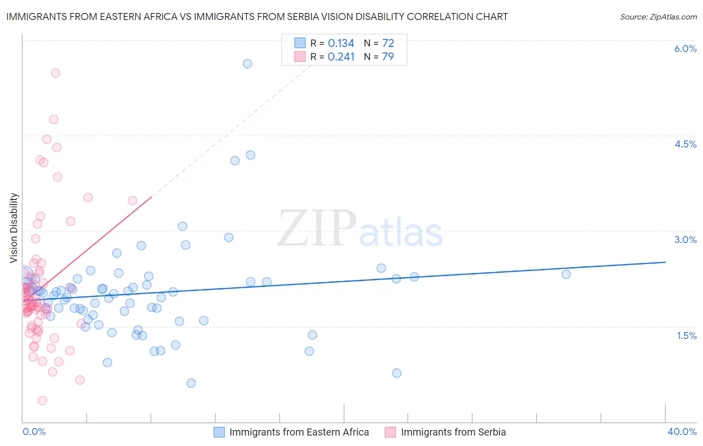 Immigrants from Eastern Africa vs Immigrants from Serbia Vision Disability