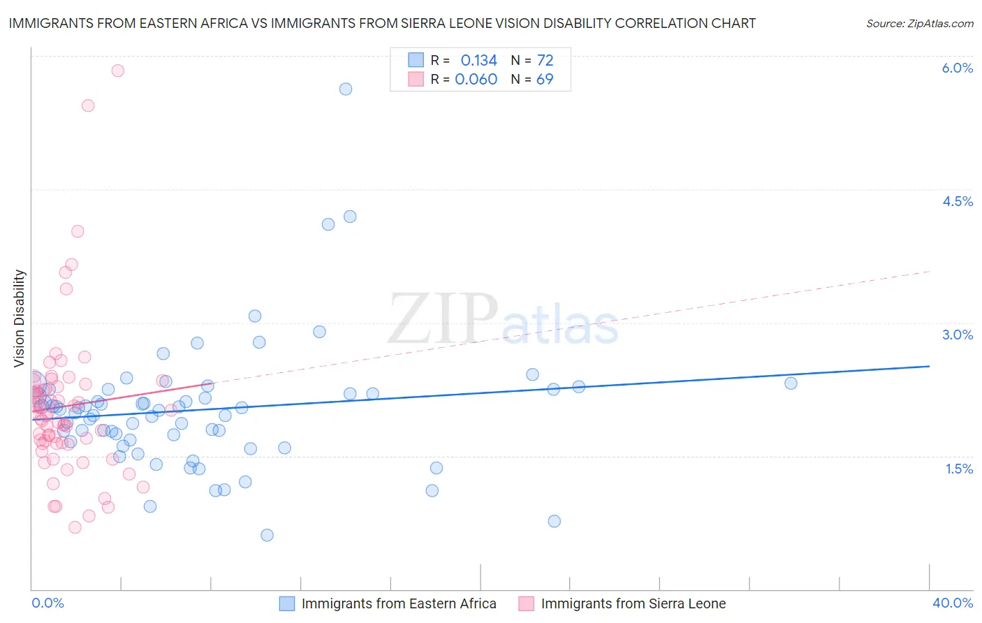 Immigrants from Eastern Africa vs Immigrants from Sierra Leone Vision Disability