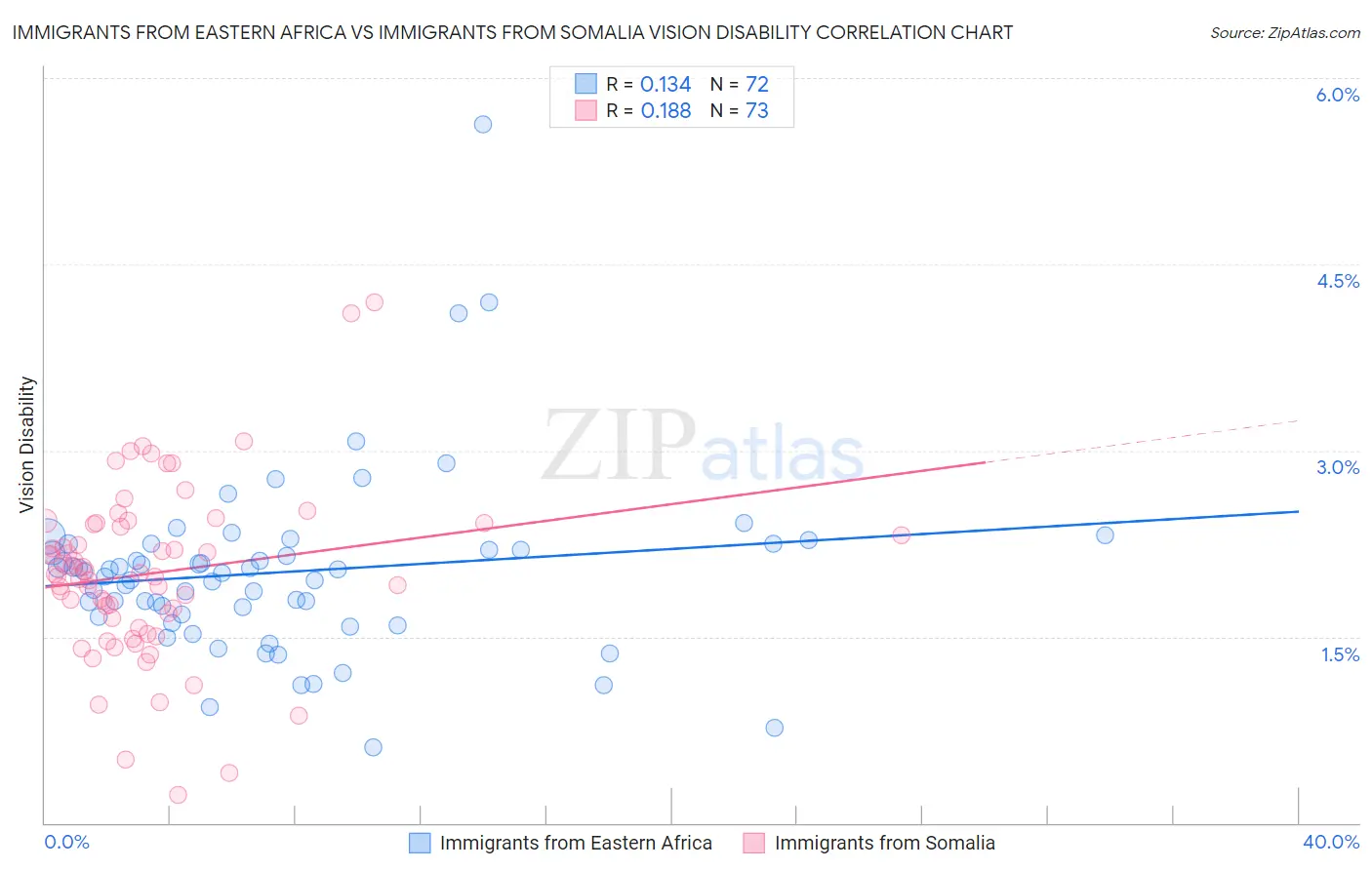 Immigrants from Eastern Africa vs Immigrants from Somalia Vision Disability
