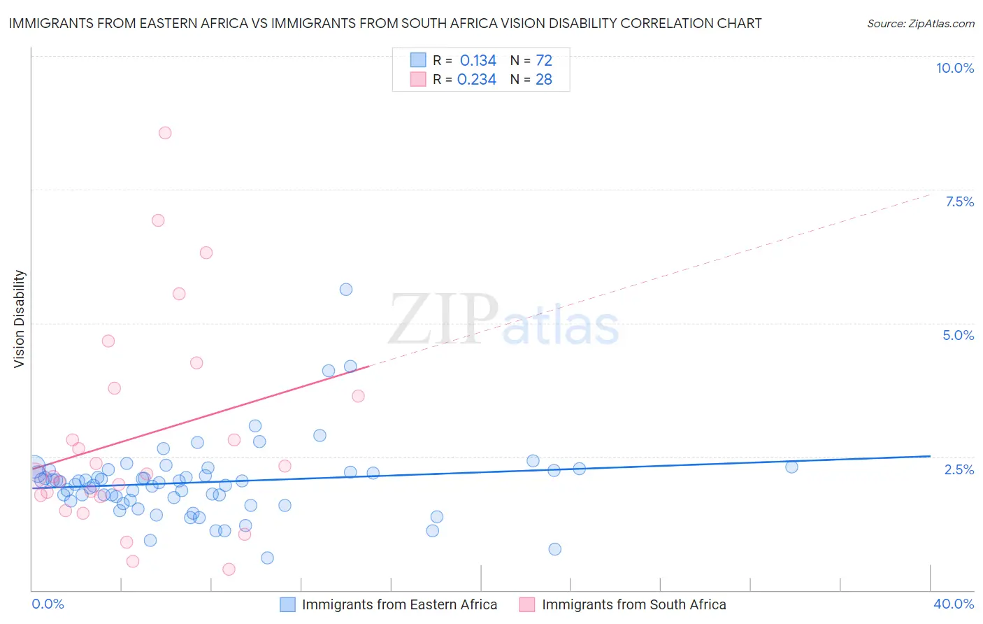 Immigrants from Eastern Africa vs Immigrants from South Africa Vision Disability