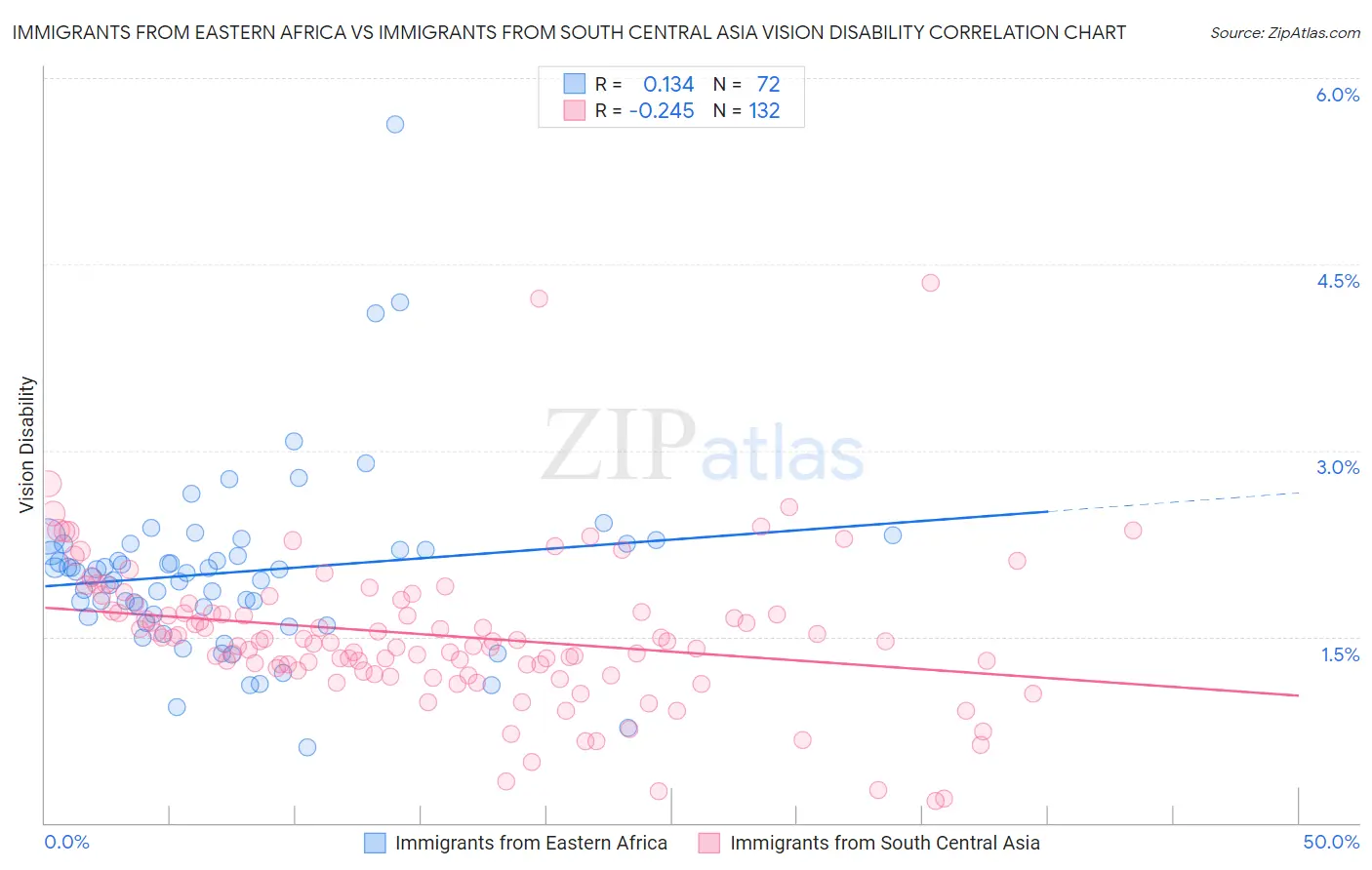 Immigrants from Eastern Africa vs Immigrants from South Central Asia Vision Disability