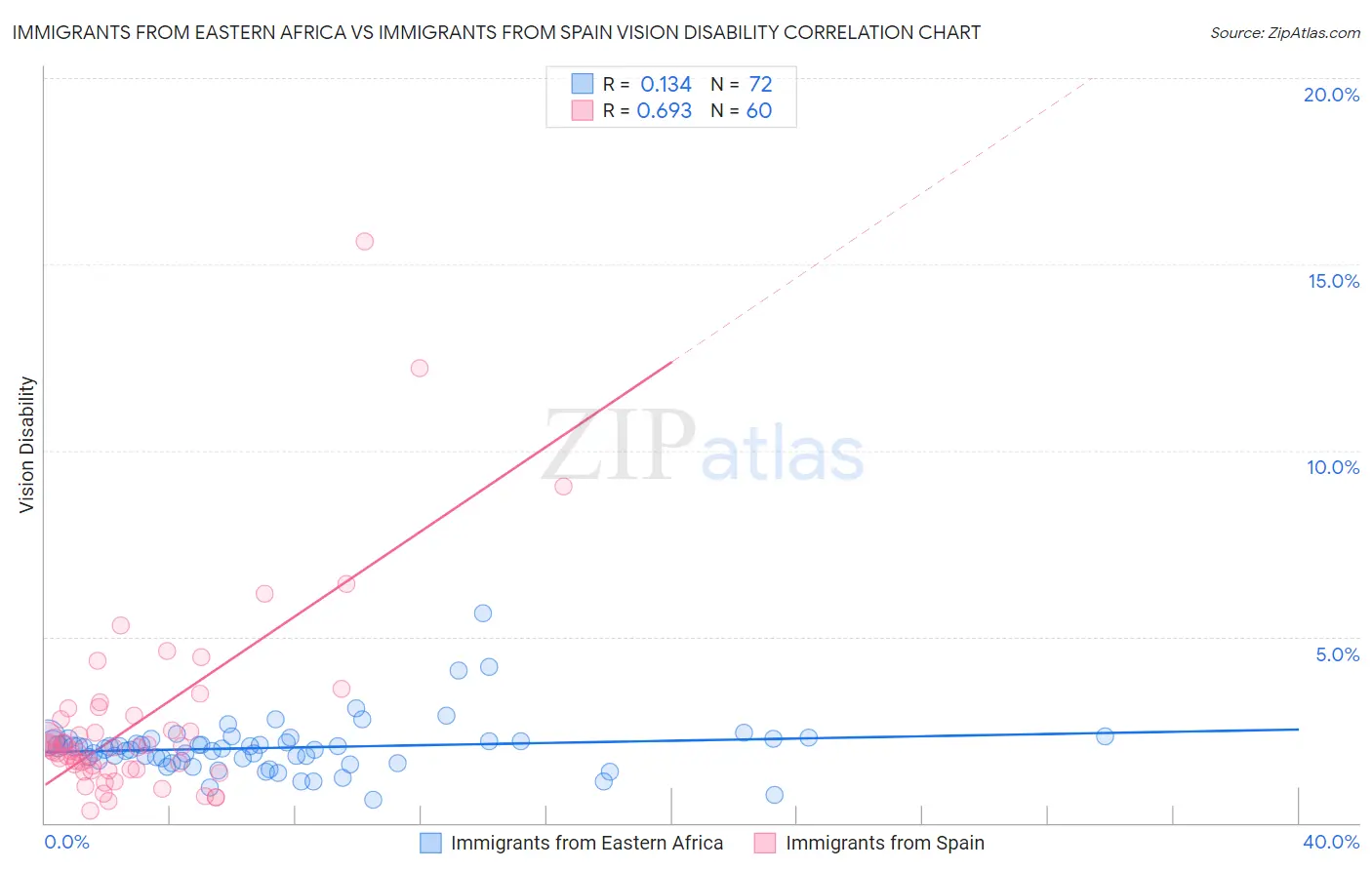 Immigrants from Eastern Africa vs Immigrants from Spain Vision Disability