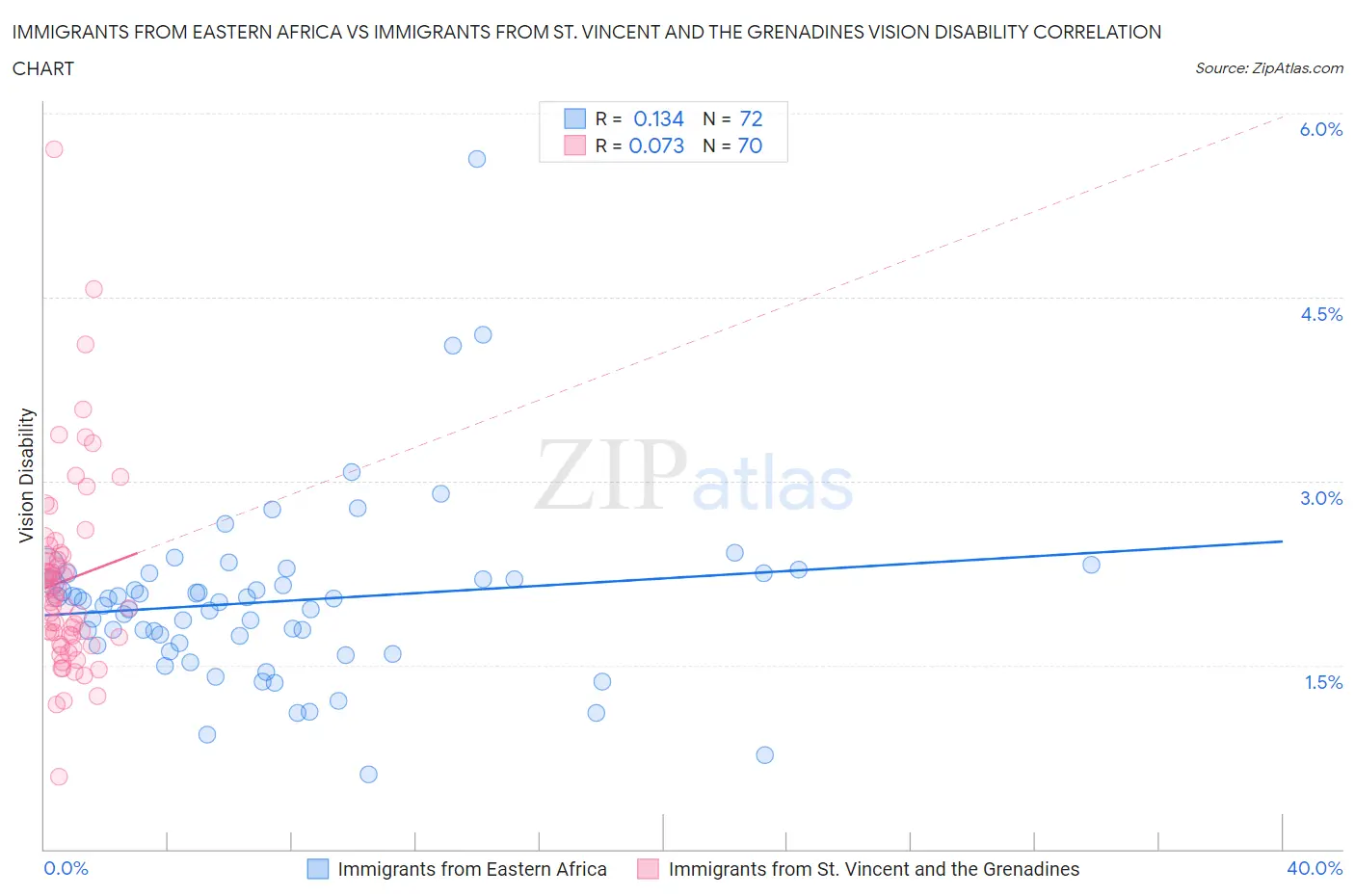 Immigrants from Eastern Africa vs Immigrants from St. Vincent and the Grenadines Vision Disability