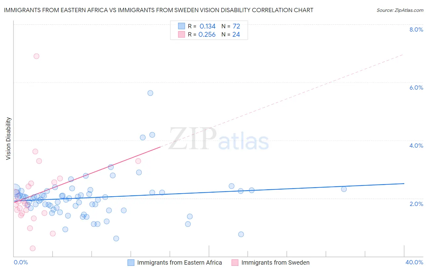 Immigrants from Eastern Africa vs Immigrants from Sweden Vision Disability