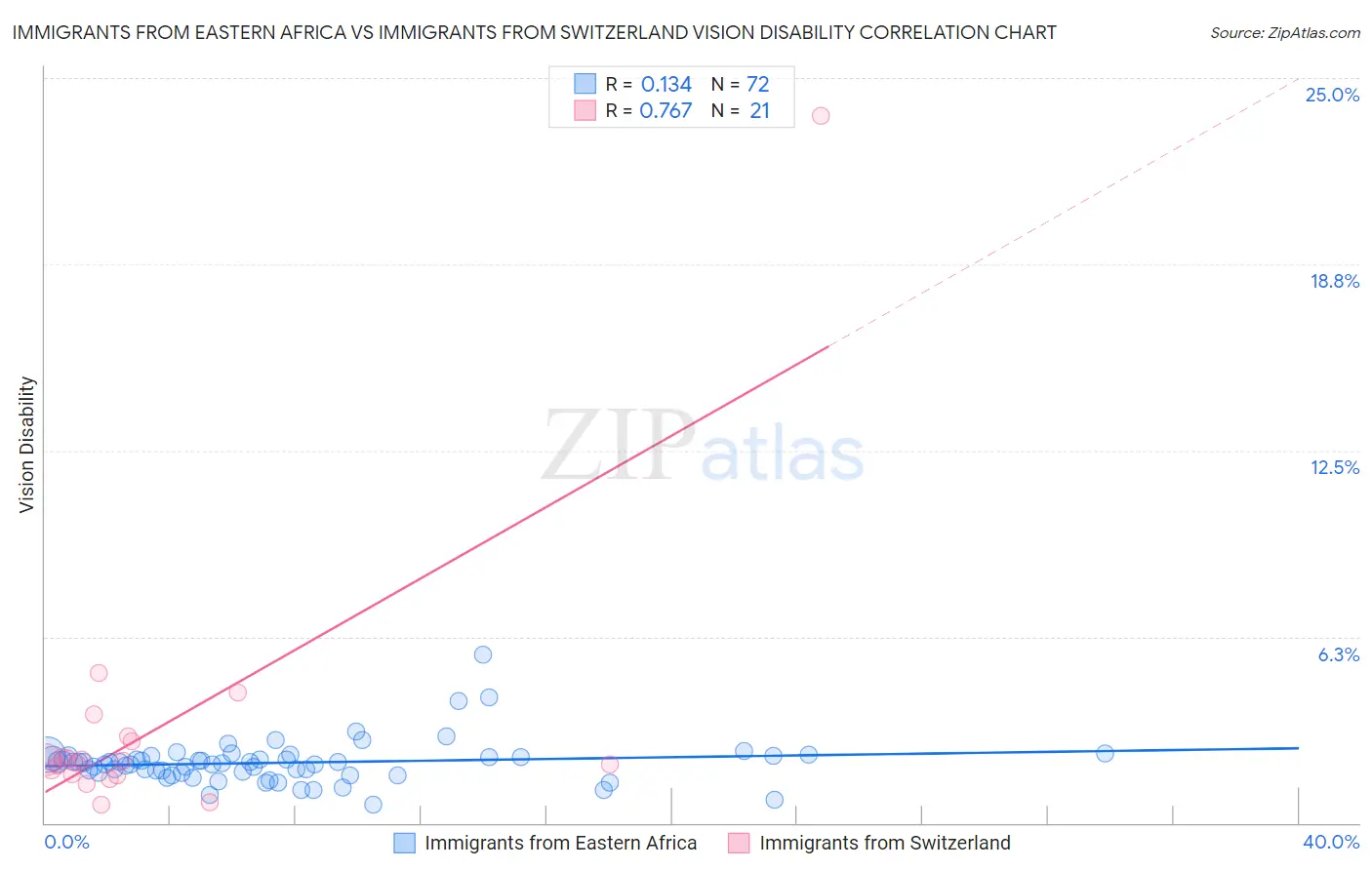 Immigrants from Eastern Africa vs Immigrants from Switzerland Vision Disability