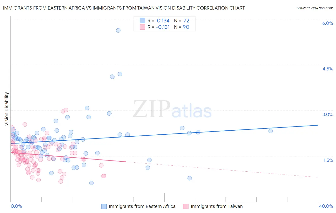 Immigrants from Eastern Africa vs Immigrants from Taiwan Vision Disability
