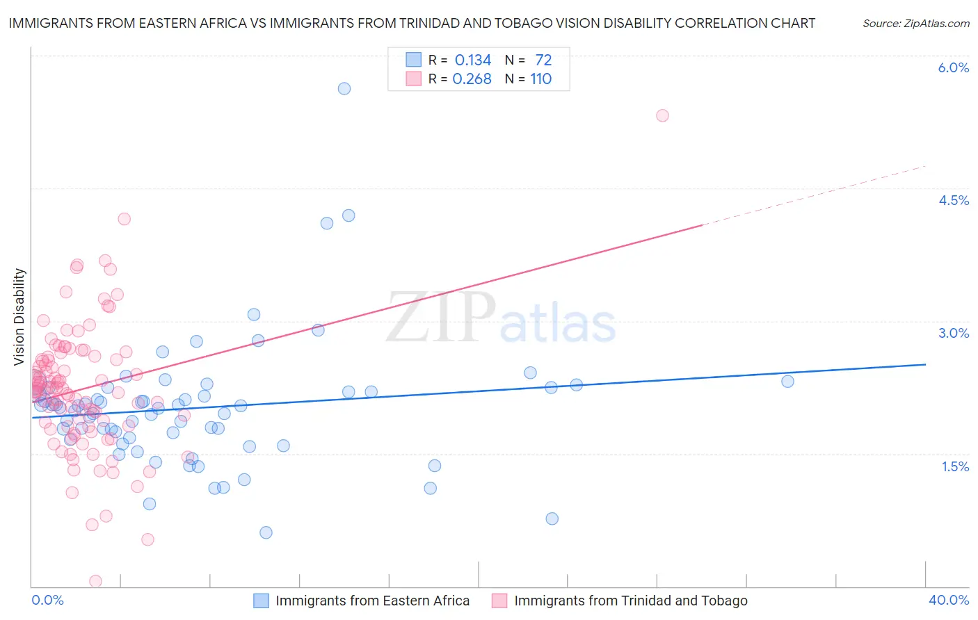 Immigrants from Eastern Africa vs Immigrants from Trinidad and Tobago Vision Disability
