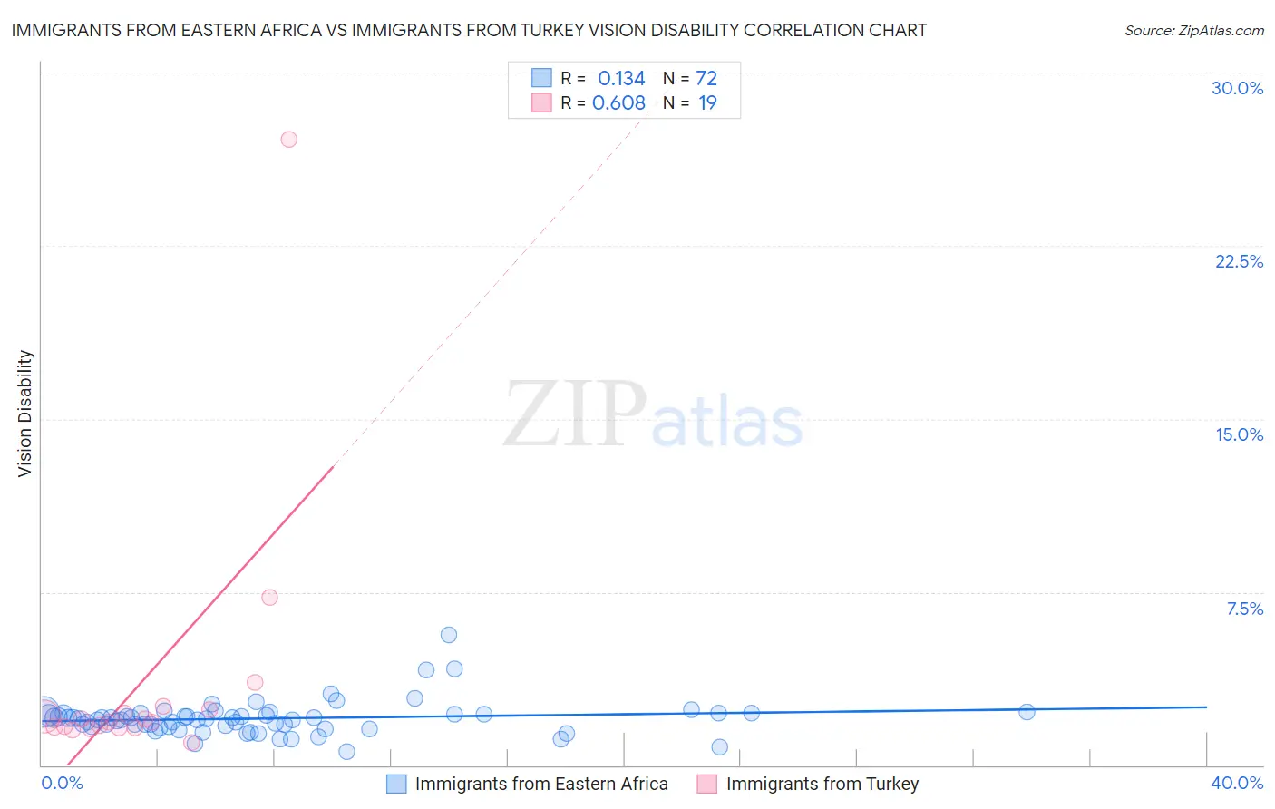 Immigrants from Eastern Africa vs Immigrants from Turkey Vision Disability