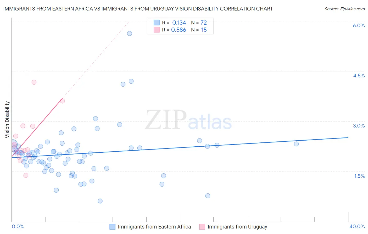 Immigrants from Eastern Africa vs Immigrants from Uruguay Vision Disability