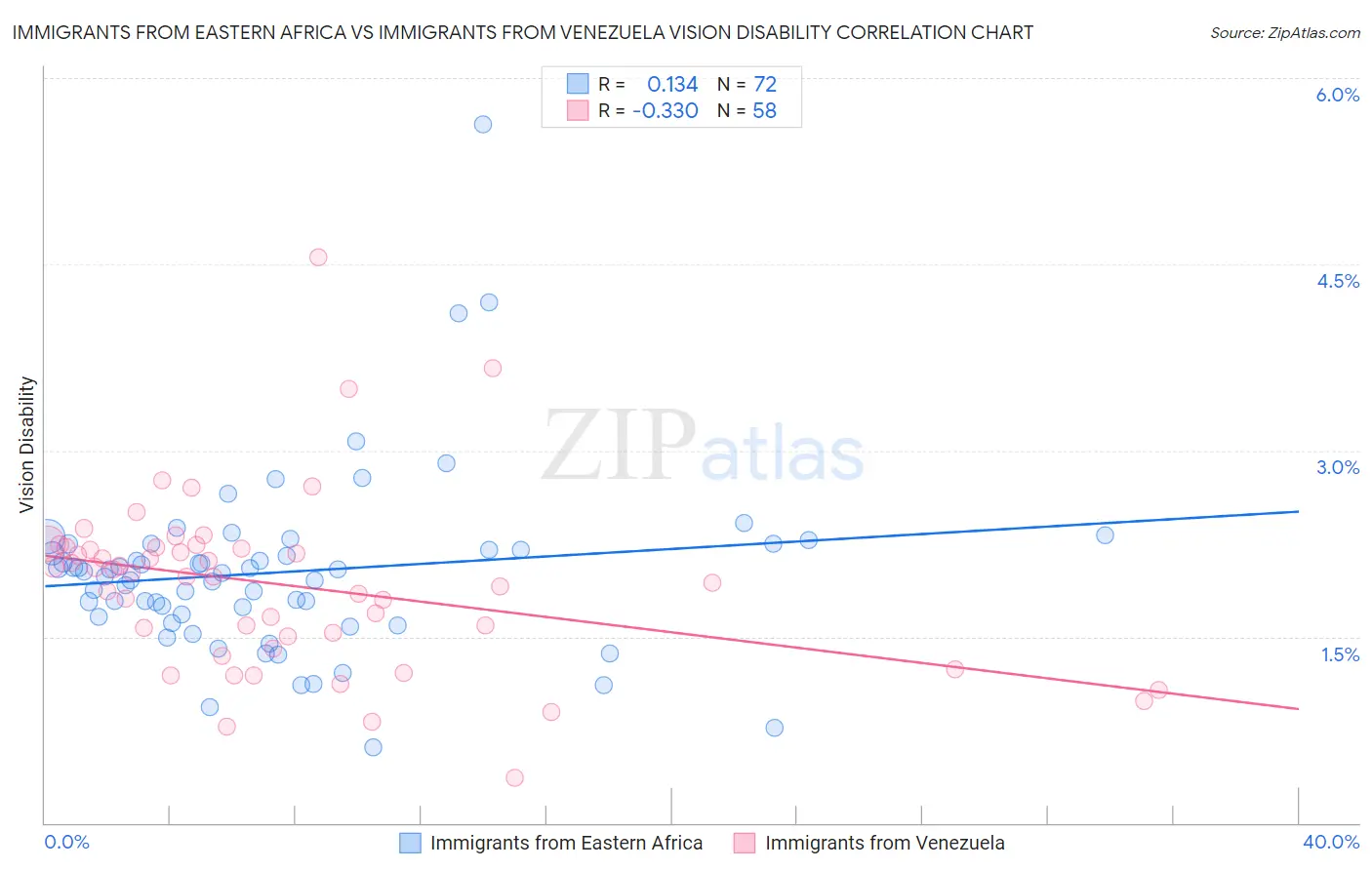 Immigrants from Eastern Africa vs Immigrants from Venezuela Vision Disability