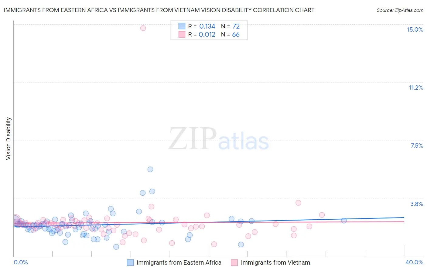 Immigrants from Eastern Africa vs Immigrants from Vietnam Vision Disability
