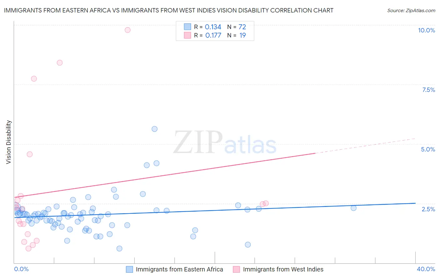 Immigrants from Eastern Africa vs Immigrants from West Indies Vision Disability