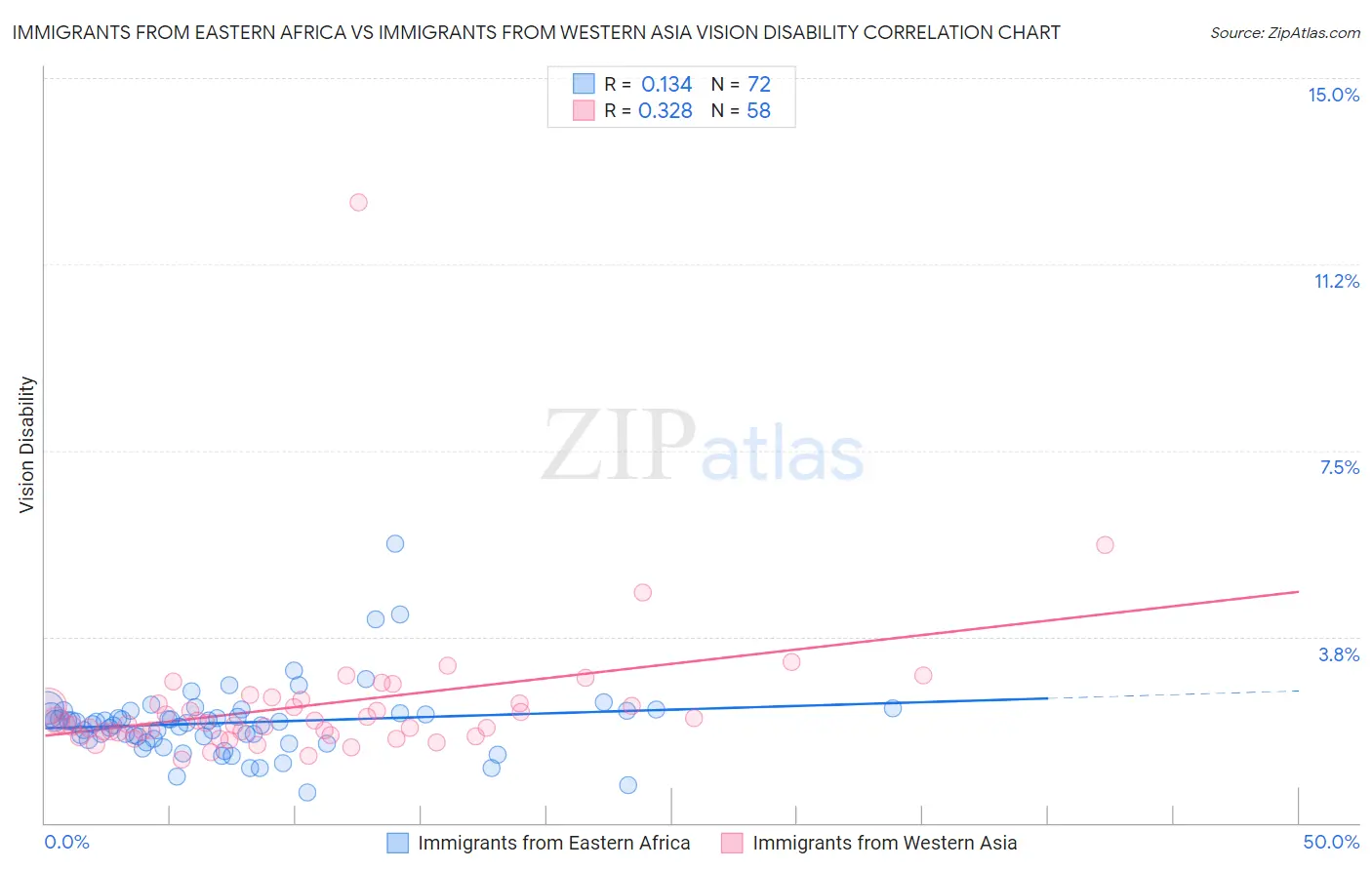 Immigrants from Eastern Africa vs Immigrants from Western Asia Vision Disability