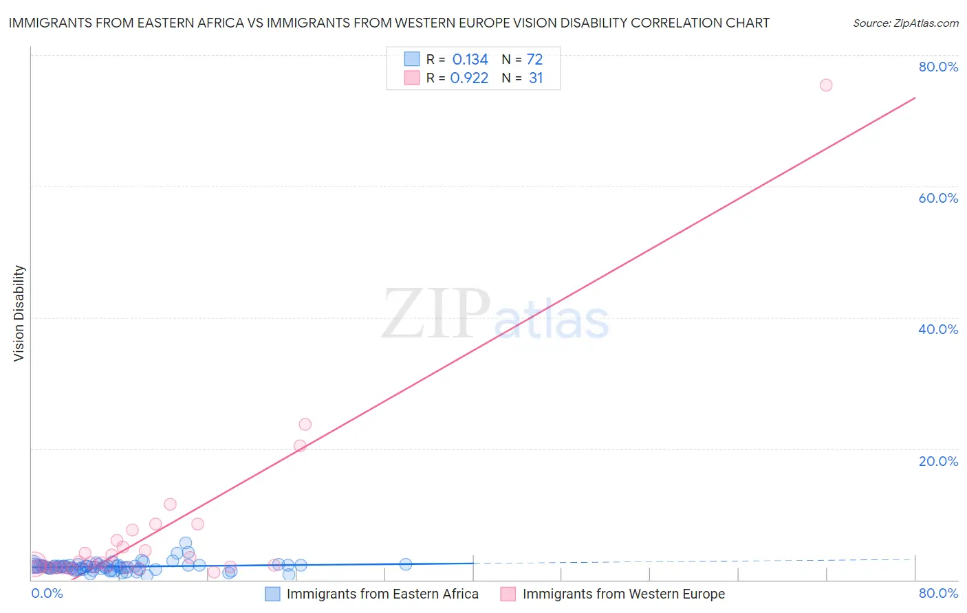 Immigrants from Eastern Africa vs Immigrants from Western Europe Vision Disability