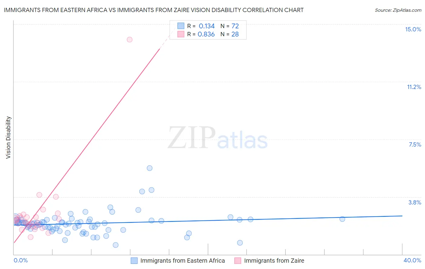 Immigrants from Eastern Africa vs Immigrants from Zaire Vision Disability