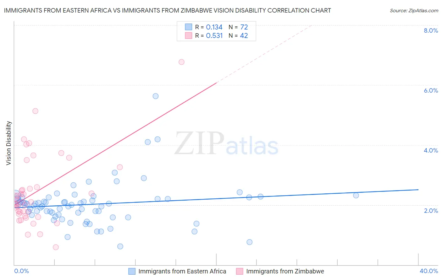 Immigrants from Eastern Africa vs Immigrants from Zimbabwe Vision Disability