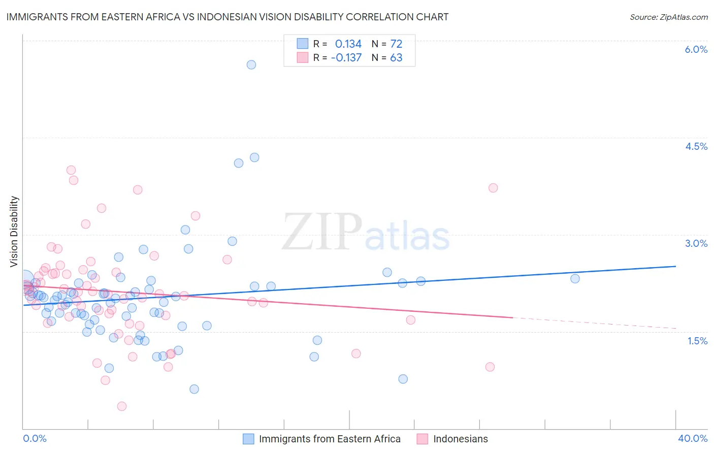 Immigrants from Eastern Africa vs Indonesian Vision Disability