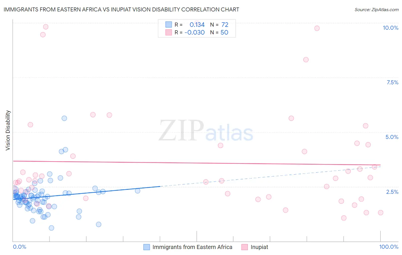 Immigrants from Eastern Africa vs Inupiat Vision Disability