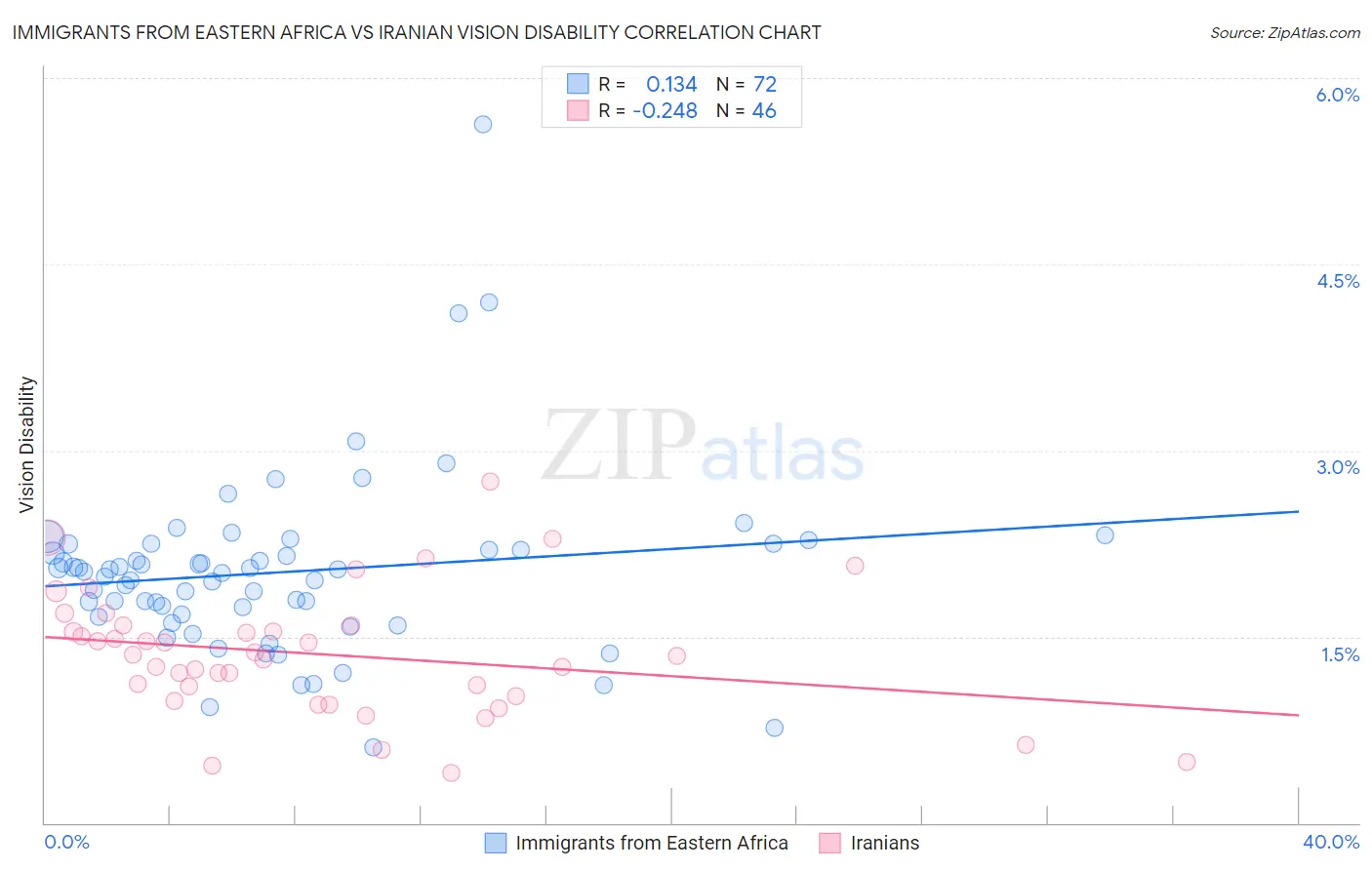 Immigrants from Eastern Africa vs Iranian Vision Disability