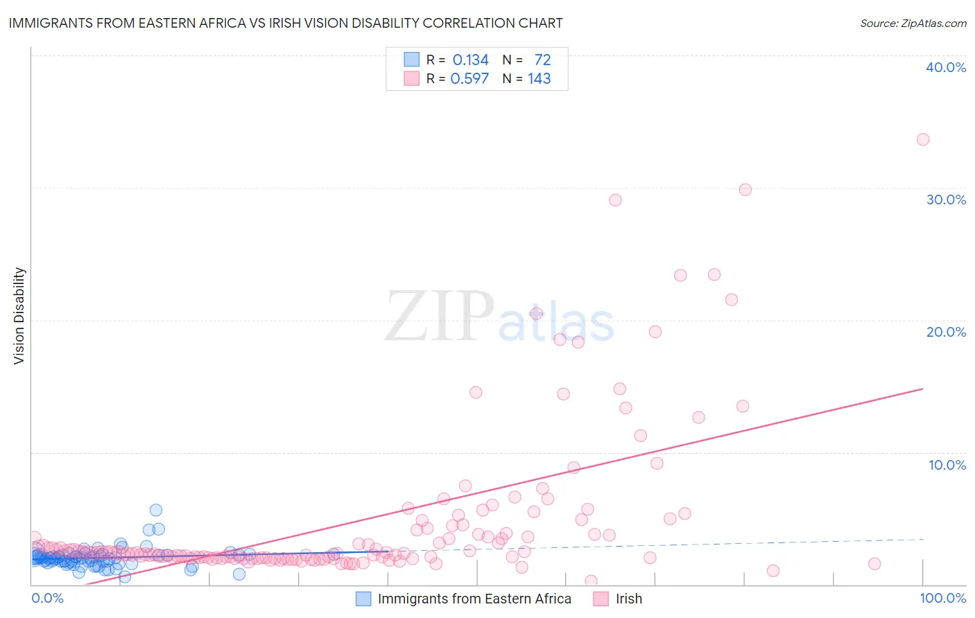 Immigrants from Eastern Africa vs Irish Vision Disability