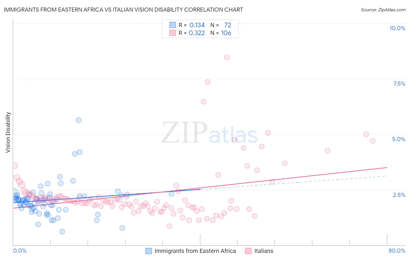 Immigrants from Eastern Africa vs Italian Vision Disability