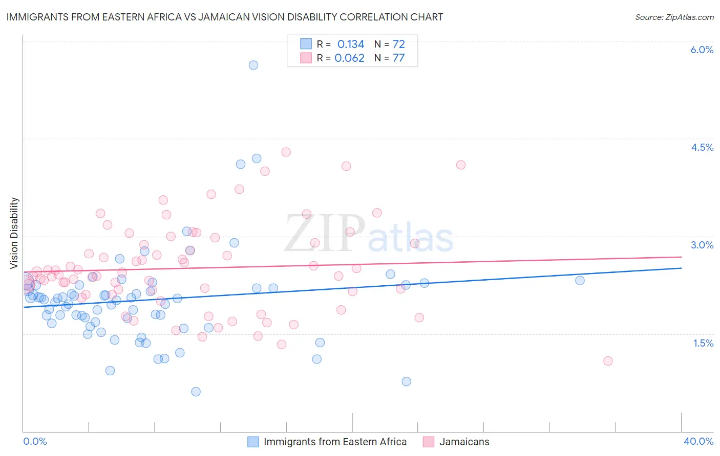 Immigrants from Eastern Africa vs Jamaican Vision Disability