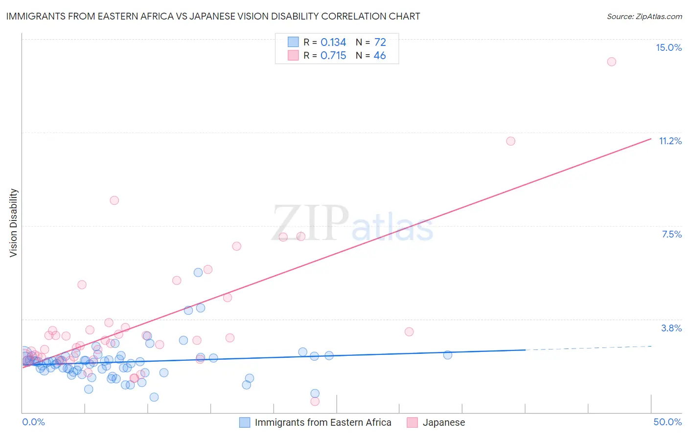 Immigrants from Eastern Africa vs Japanese Vision Disability