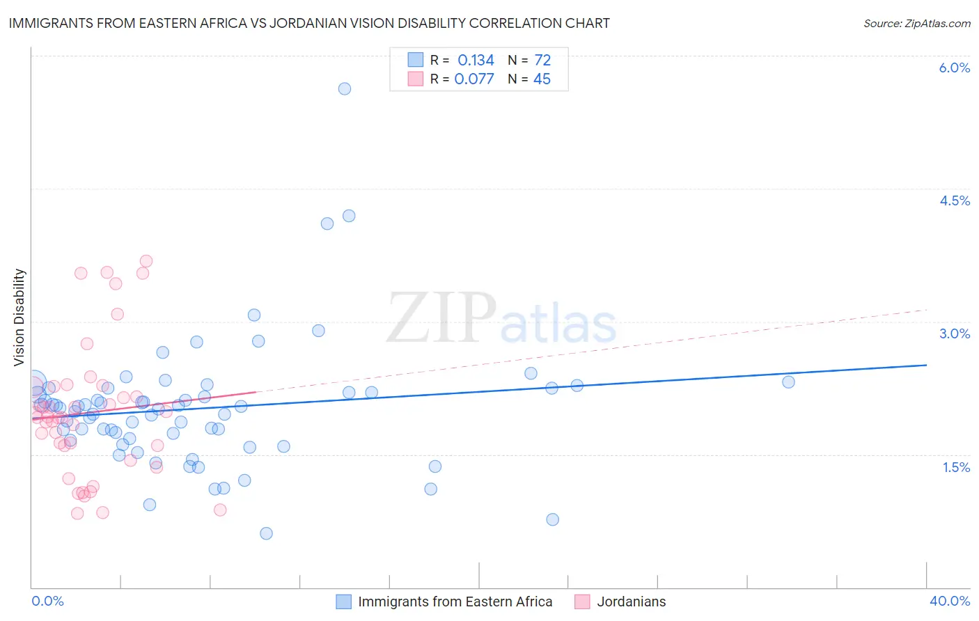 Immigrants from Eastern Africa vs Jordanian Vision Disability