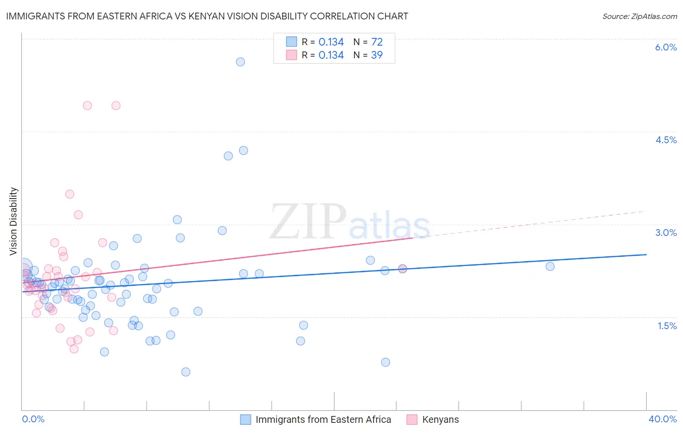 Immigrants from Eastern Africa vs Kenyan Vision Disability